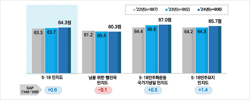 5·18 인지도