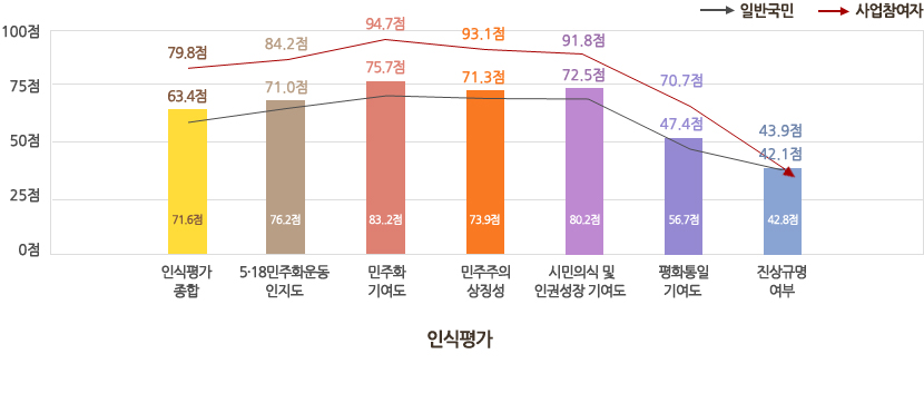 인식평가(일반국민)인식평가 종합 63.4점,5·18민주화운동 인지도71.0점,민주화 기여도 75.7점,민주주의 상징성 71.3점,시민의식 및 인권성장 기여도 72.5점,평화통일 기여도 47.4점,진상규명 여부 42.1점/인식평가(사업자평가)인식평가 종합 79.8점,5·18민주화운동 인지도 84.2점,민주화 기여도 94.7점,민주주의 상징성 93.1점,시민의식 및 인권성장 기여도 91.8점,평화통일 기여도 70.7점,진상규명 여부 43.9점