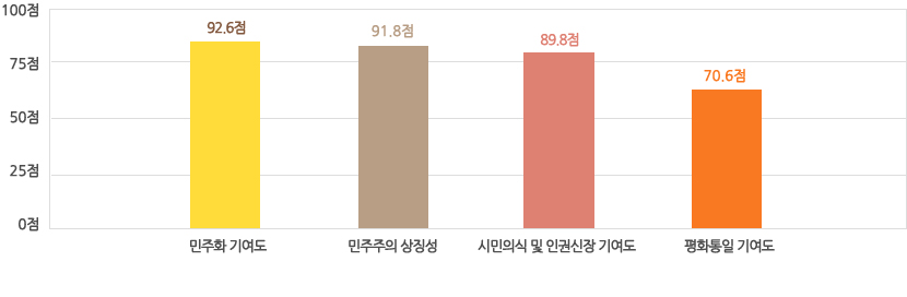 5·18 민주화운동 인식-민주화 기여도 92.6점.민주주의 상징성 91.8점,시민의식 및 인권신장 기여도 89.8점,평화통일 기여도 70.6점